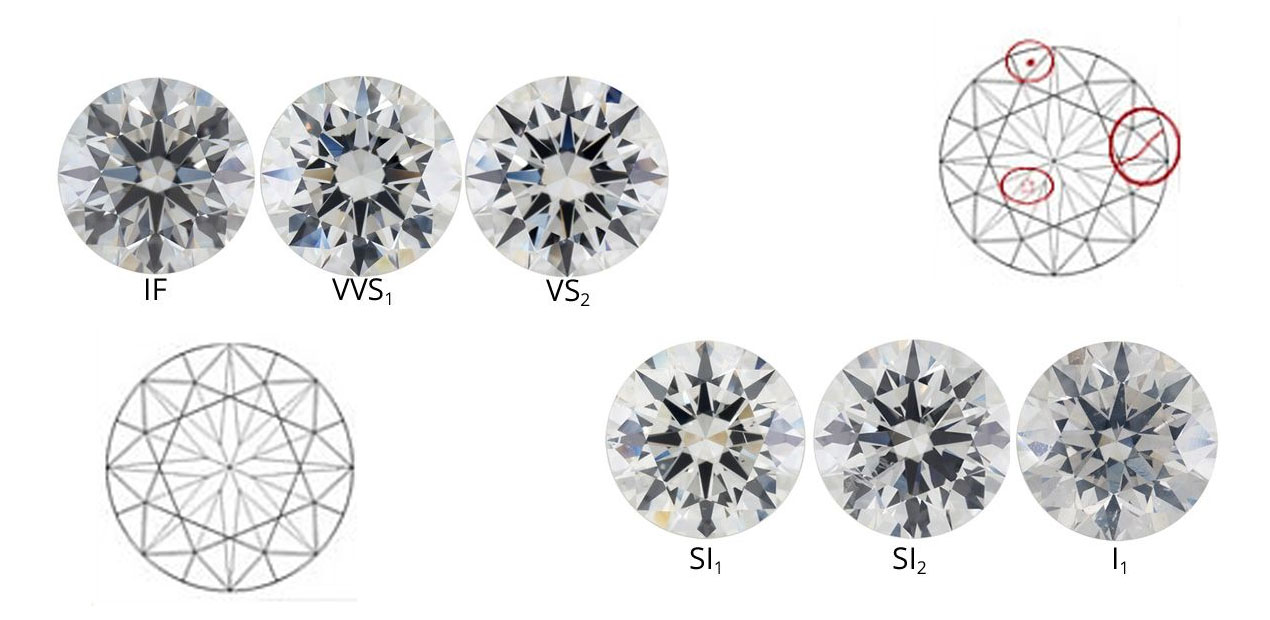 DIAMOND - THE 4 C'S: CLARITY